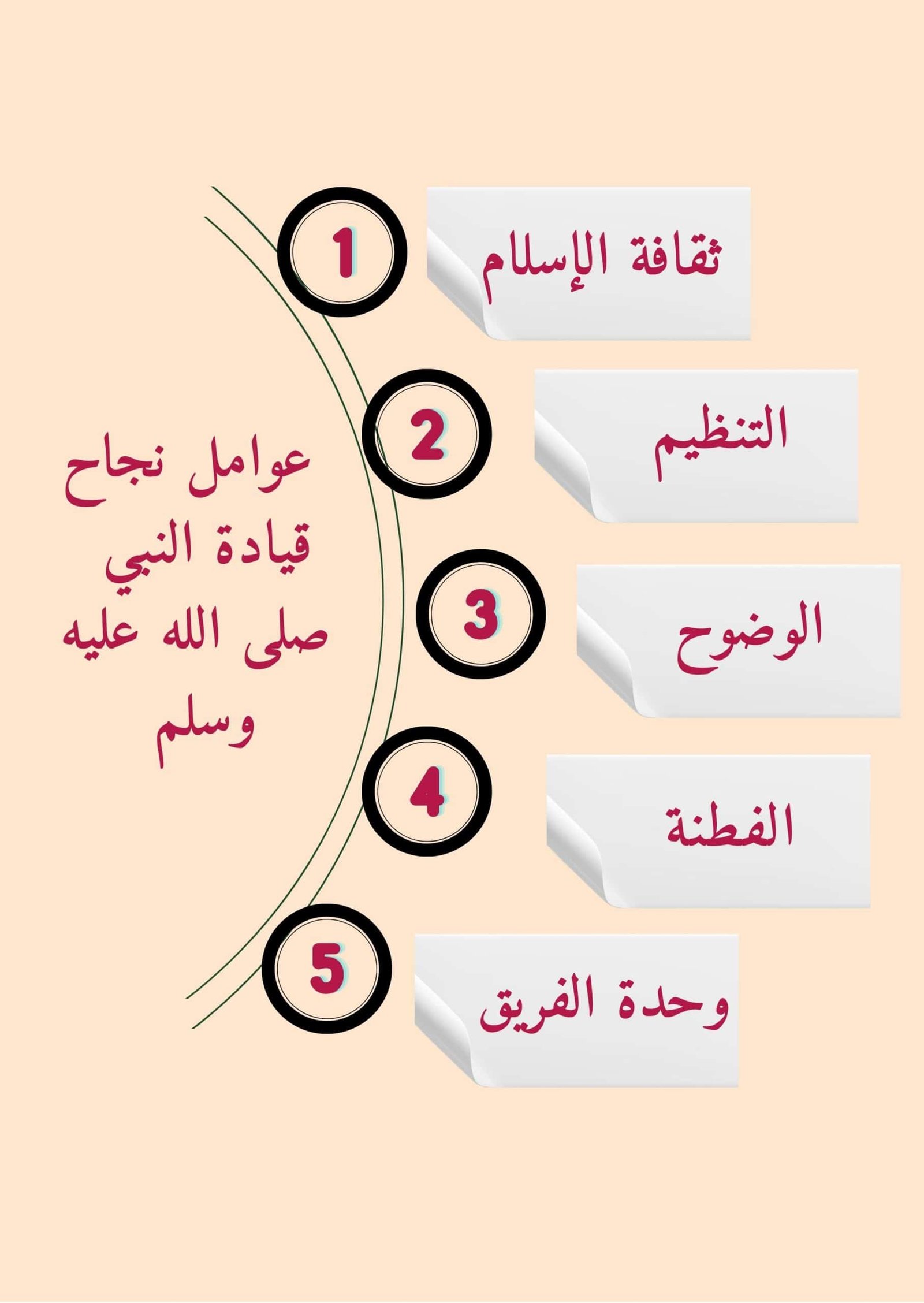 عوامل نجاج القيادة النبوية
