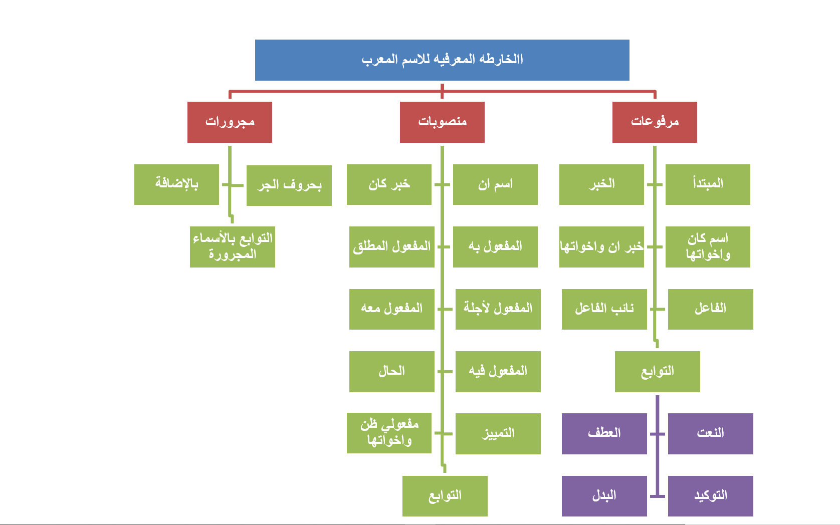 الخارطة المعرفية لعلم النحو – موقع الأستاذ/ محمد علي إسماعيل