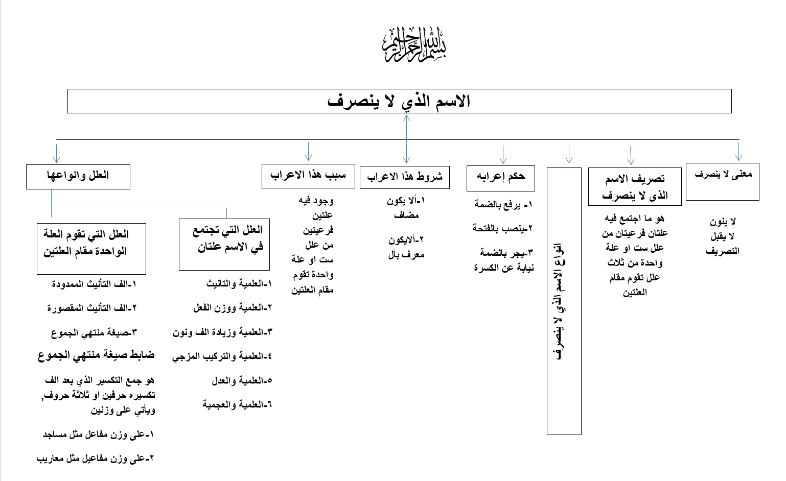 الاسم الذي لا ينصرف