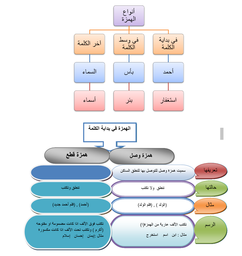 الخارطة المعرفية لـ الإملاء