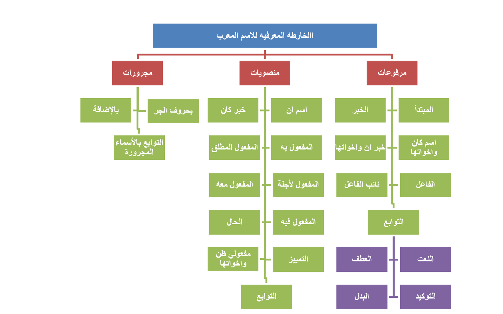 علم النحو