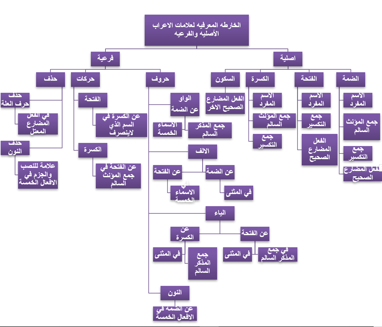علم النحو